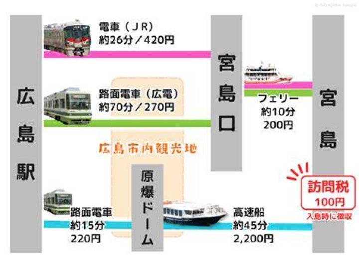 広島駅から宮島口へ向かう移動イメージ